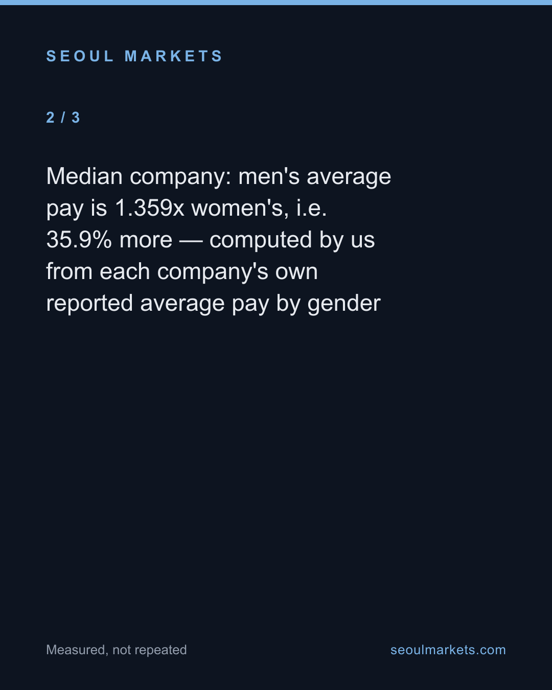 96% of Korean firms pay men more — card 3 of 5