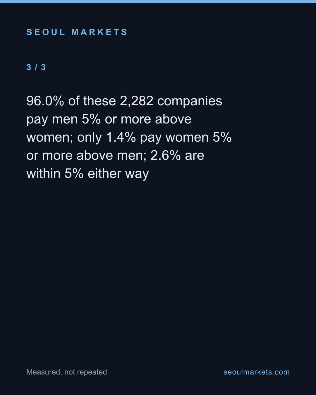 96% of Korean firms pay men more — card 4 of 5