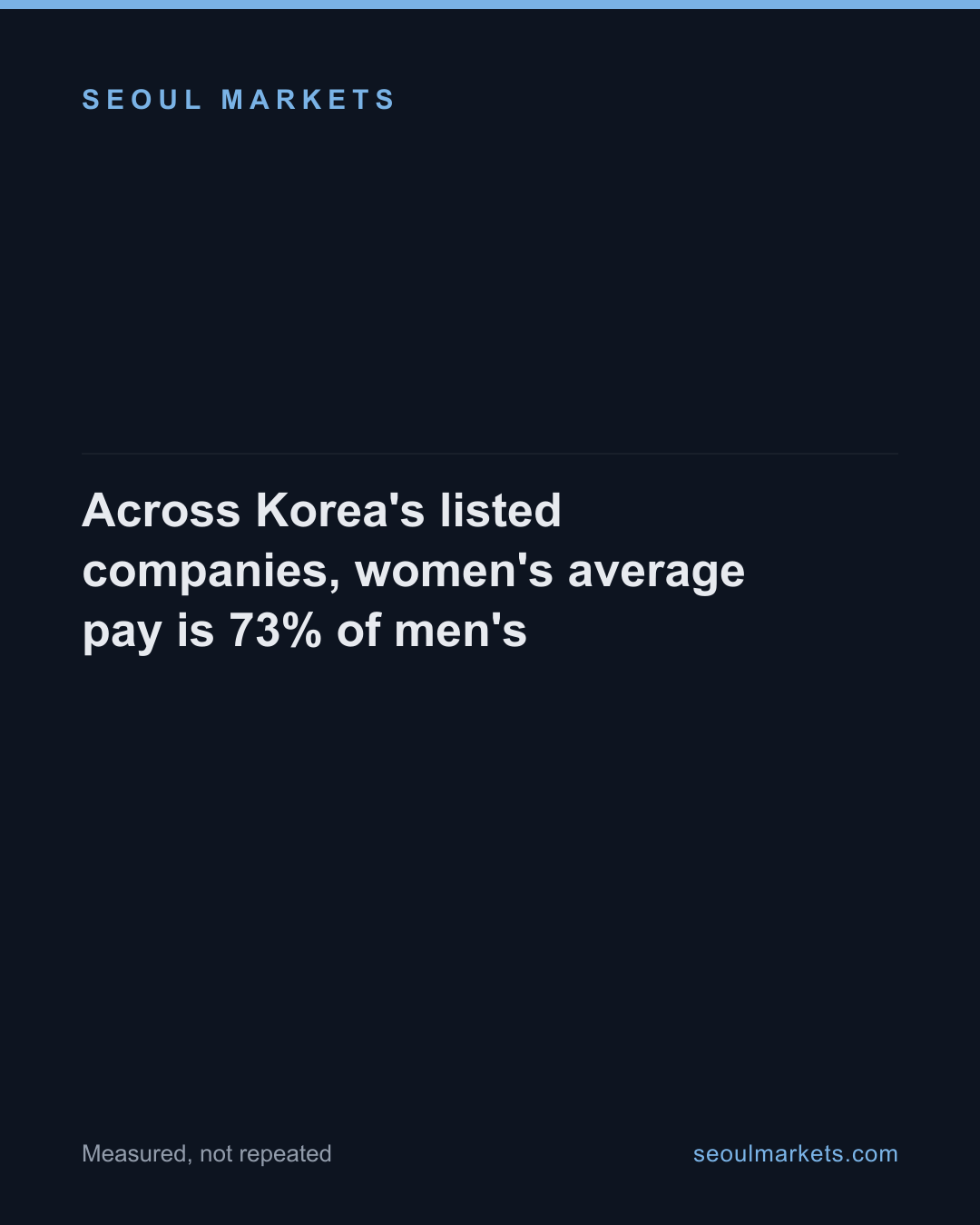 Across Korea's listed companies, women's average pay is 73% of men's — card 1 of 5