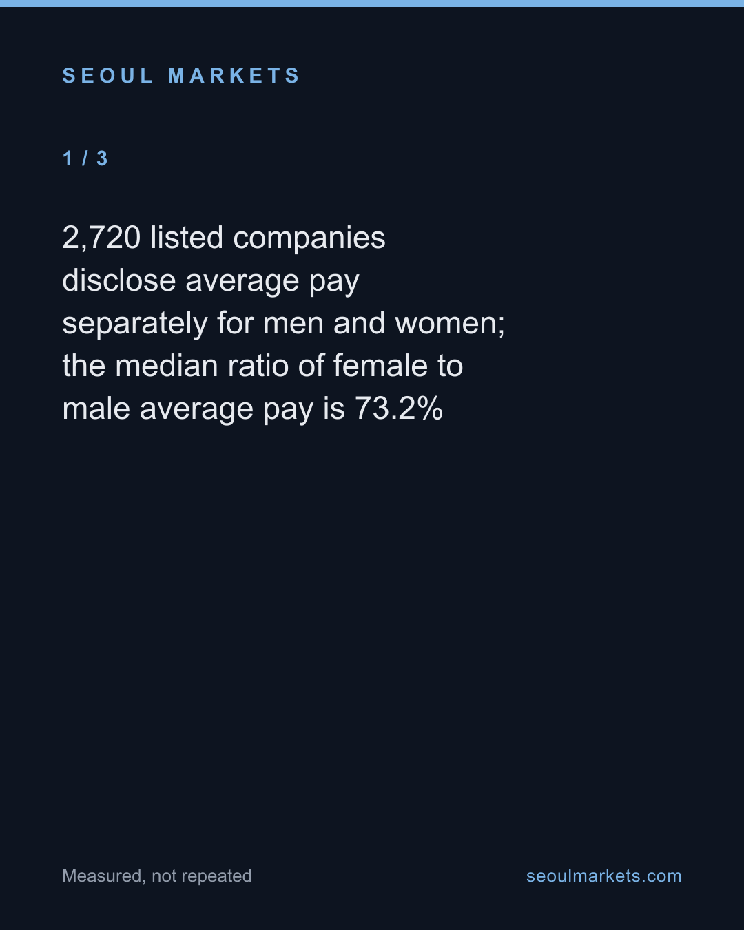 Across Korea's listed companies, women's average pay is 73% of men's — card 2 of 5