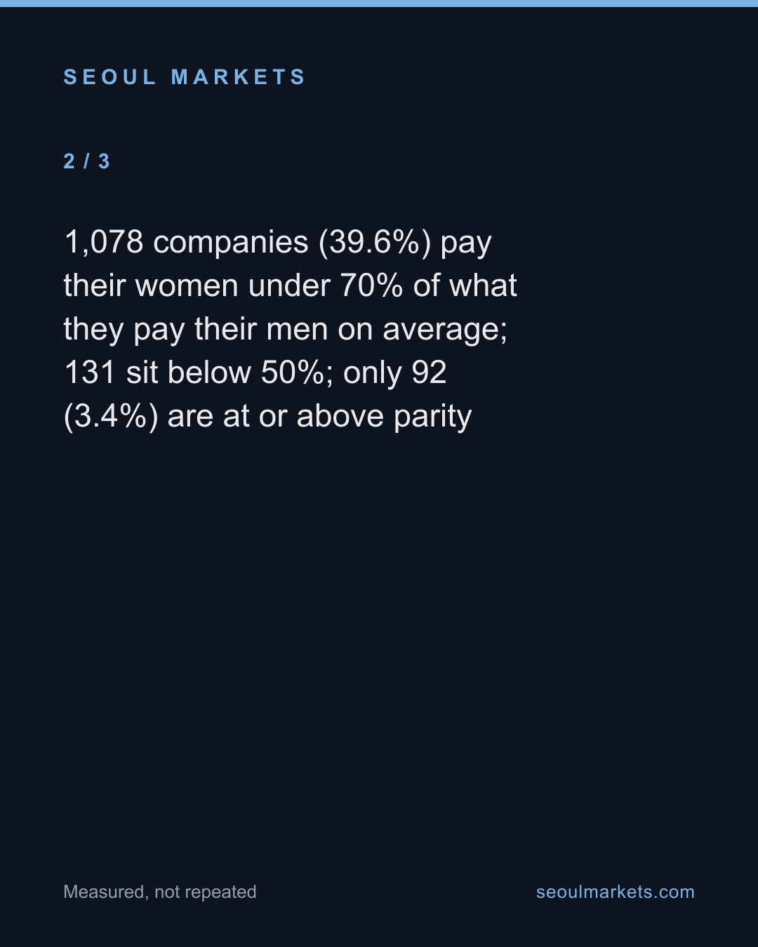 Across Korea's listed companies, women's average pay is 73% of men's — card 3 of 5