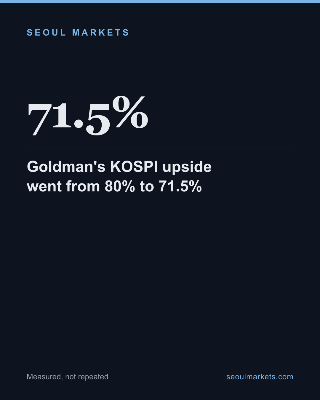 Goldman's KOSPI upside went from 80% to 71.5% — card 1 of 5
