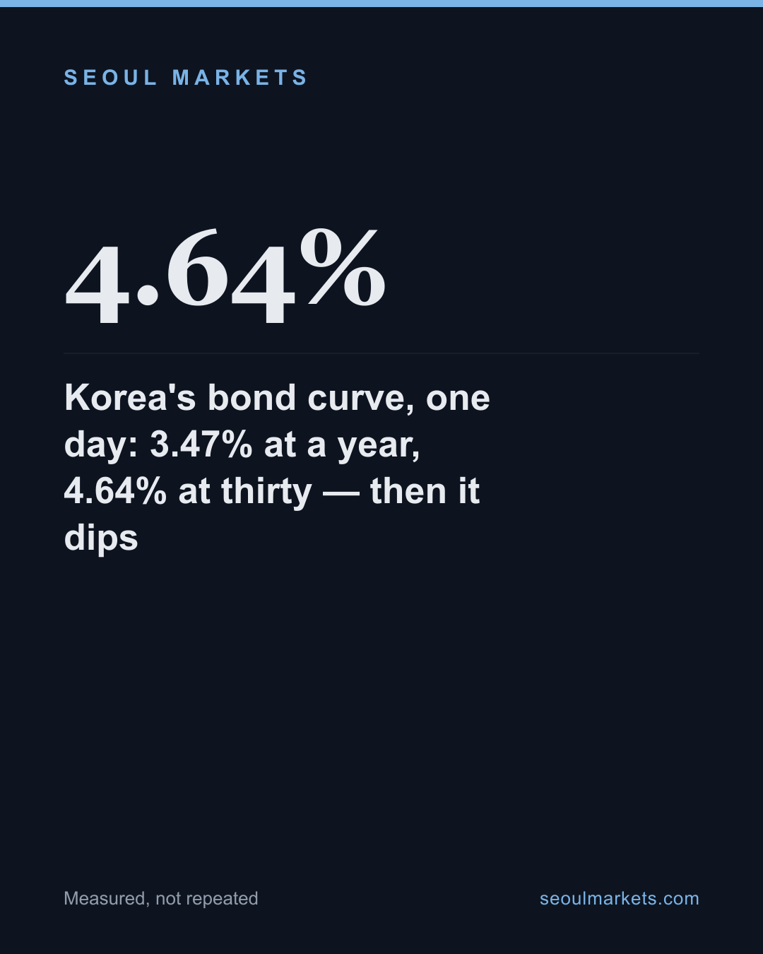 Korea's bond curve, one day: 3.47% at a year, 4.64% at thirty — then it dips