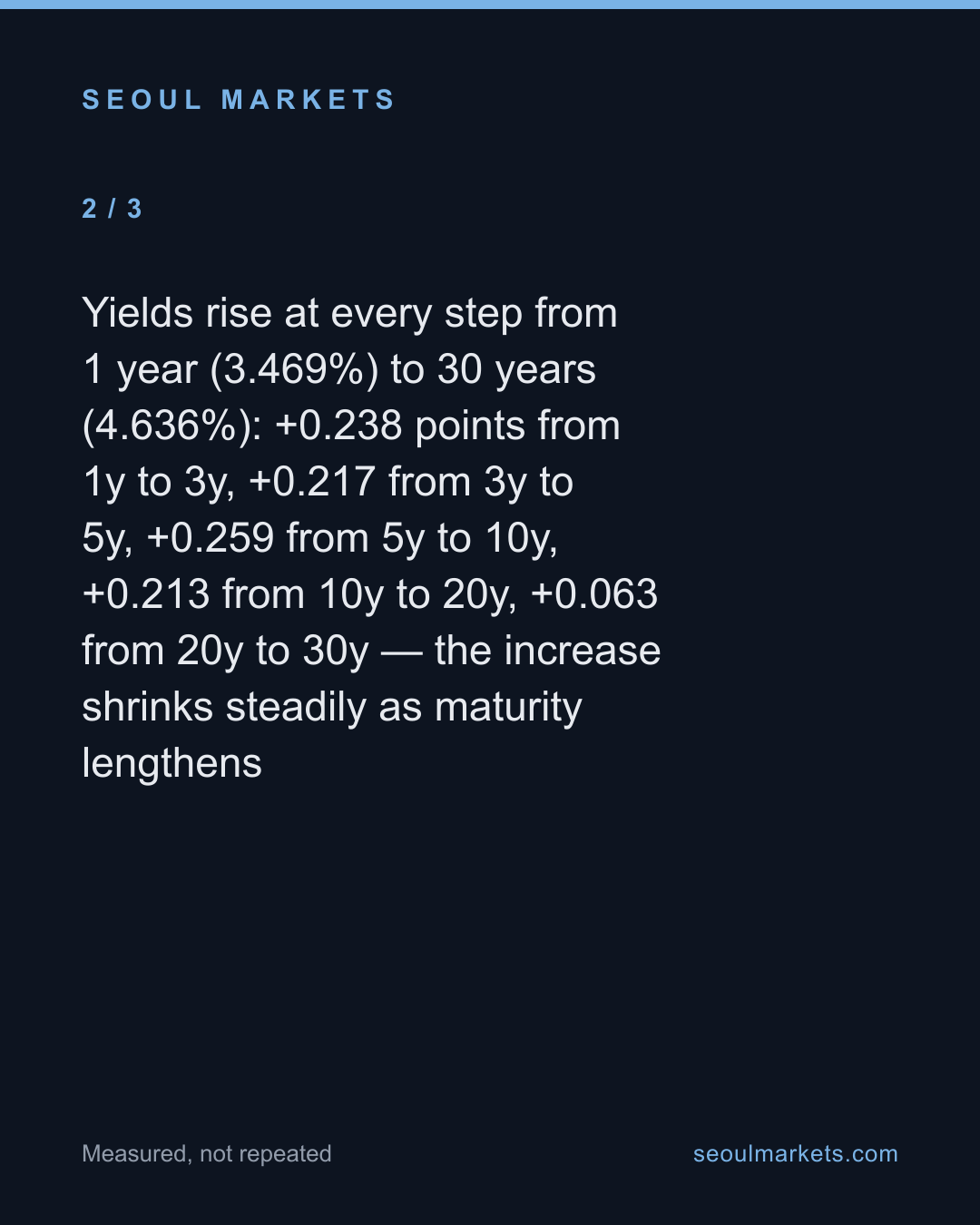 Korea's bond curve, one day: 3.47% at a year, 4.64% at thirty — then it dips — card 3 of 5