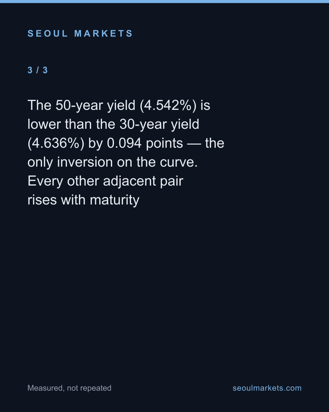 Korea's bond curve, one day: 3.47% at a year, 4.64% at thirty — then it dips — card 4 of 5