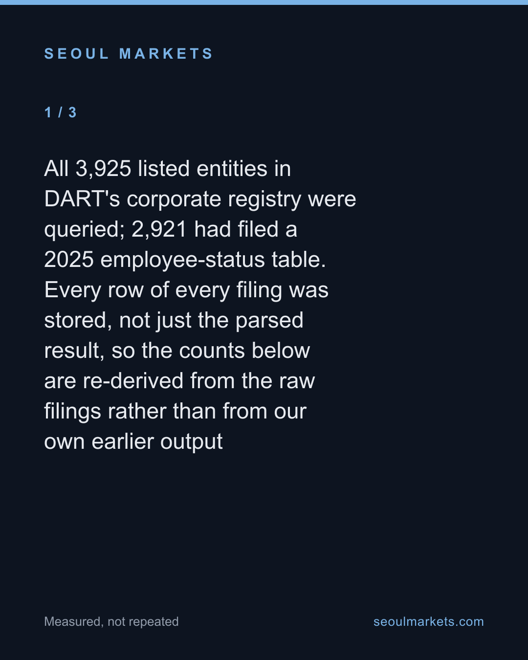 One in three Korean listed companies files its headcount in pieces. Forty-two add it up. — card 2 of 5