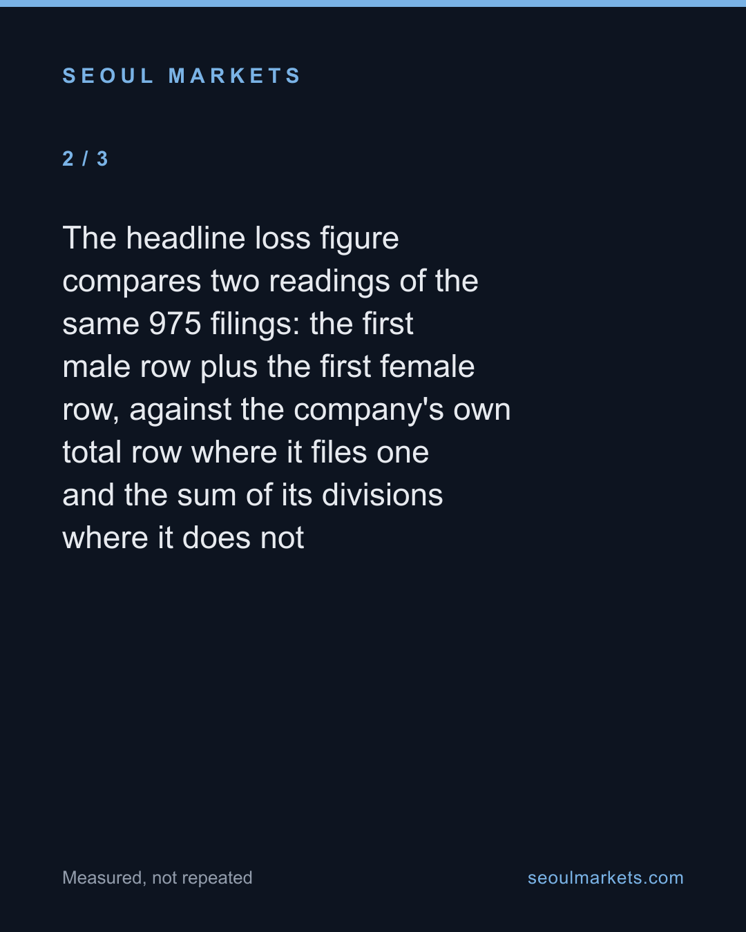 One in three Korean listed companies files its headcount in pieces. Forty-two add it up. — card 3 of 5