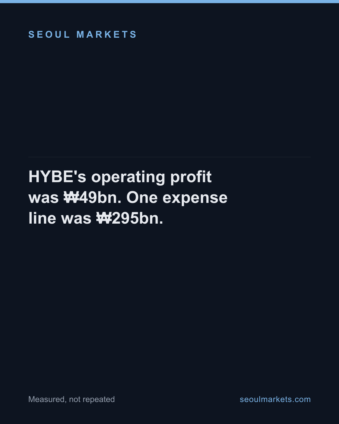 HYBE's operating profit was ₩49bn. One expense line was ₩295bn. — card 1 of 5