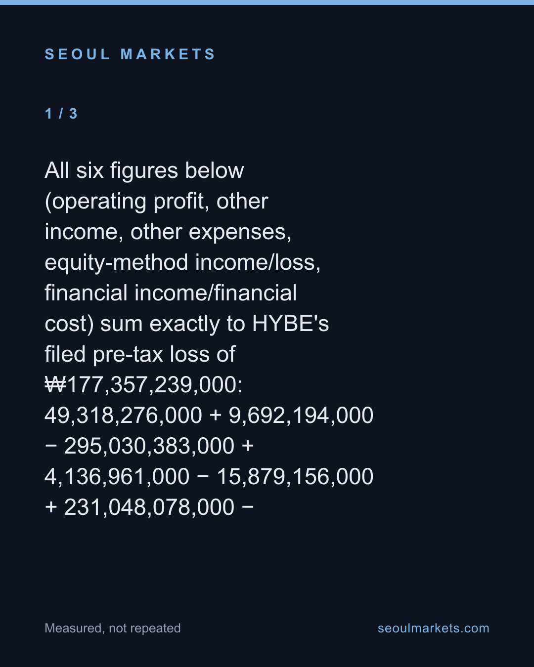 HYBE's operating profit was ₩49bn. One expense line was ₩295bn. — card 2 of 5