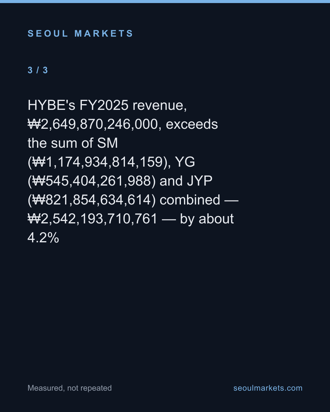 HYBE's operating profit was ₩49bn. One expense line was ₩295bn. — card 4 of 5
