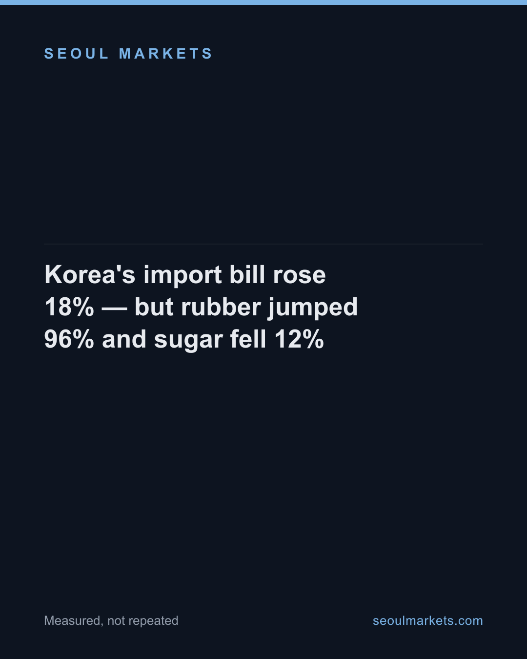 Korea's import bill rose 18% — but rubber jumped 96% and sugar fell 12% — card 1 of 5
