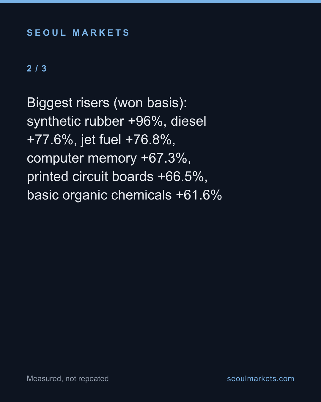 Korea's import bill rose 18% — but rubber jumped 96% and sugar fell 12% — card 3 of 5