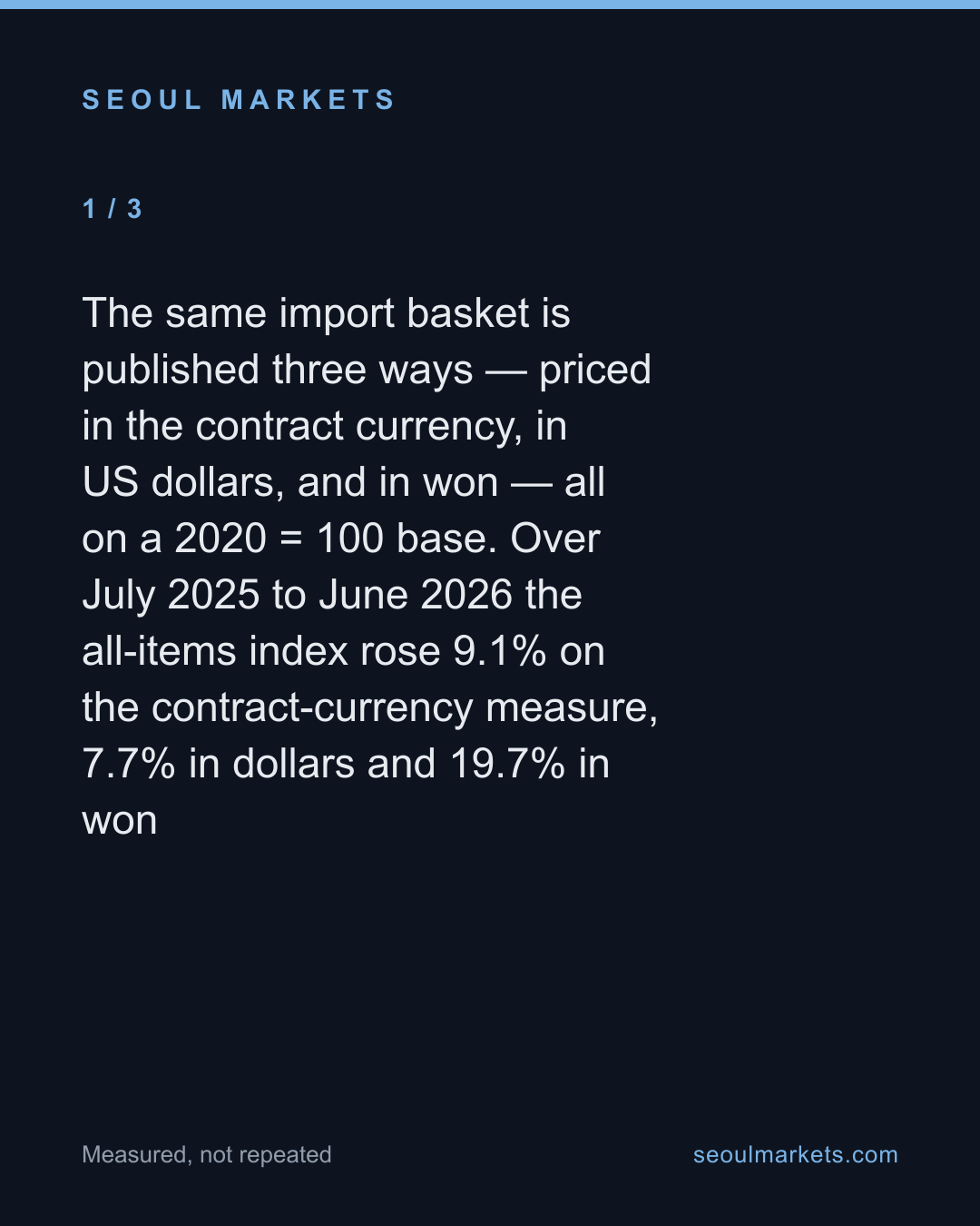 Korea's import prices rose 9% in the seller's currency and 20% in won. The gap is the exchange rate. — card 2 of 5