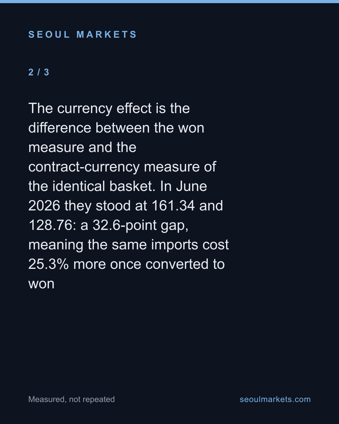 Korea's import prices rose 9% in the seller's currency and 20% in won. The gap is the exchange rate. — card 3 of 5