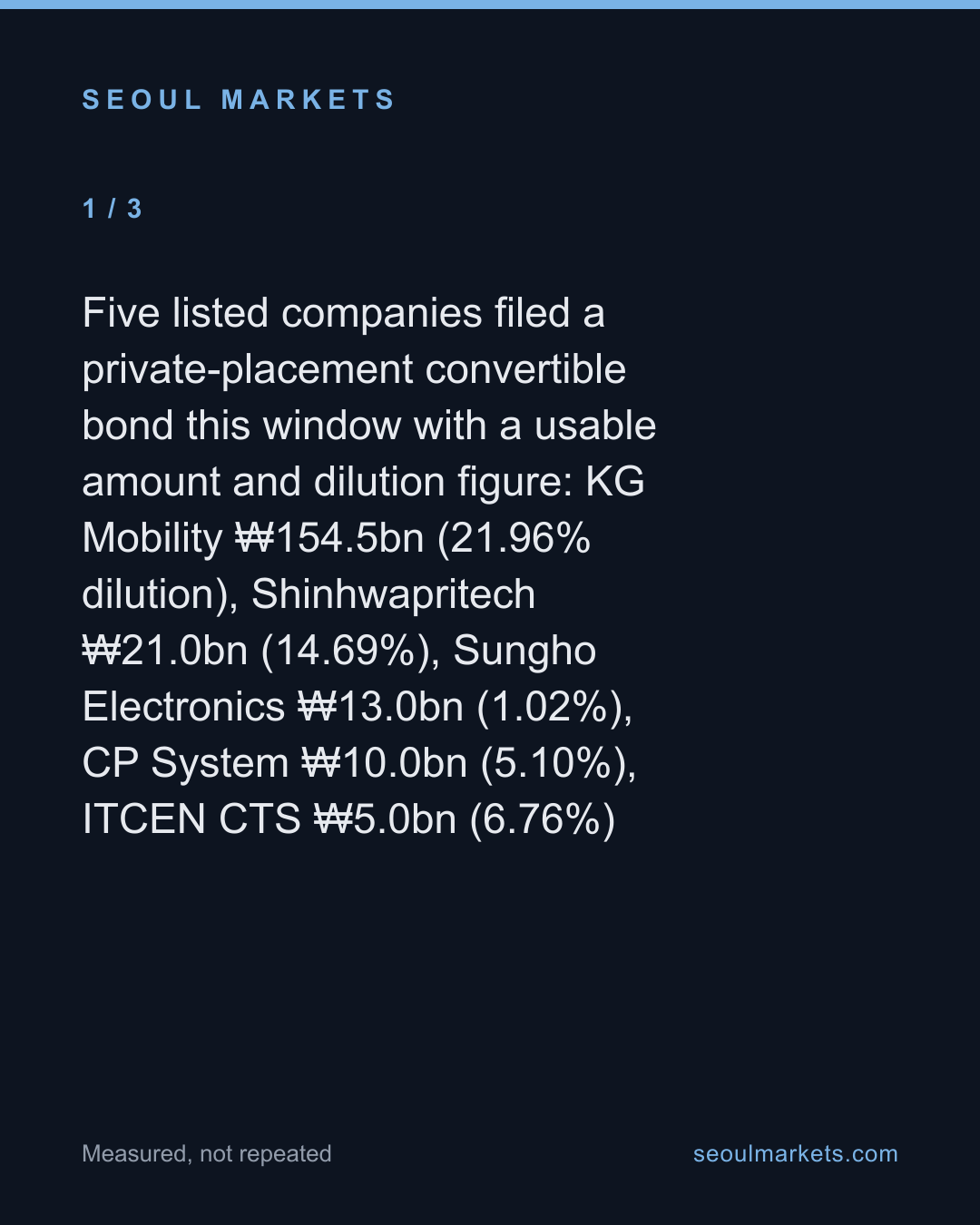 KG Mobility's convertible bond dilutes shares 22% — card 2 of 5