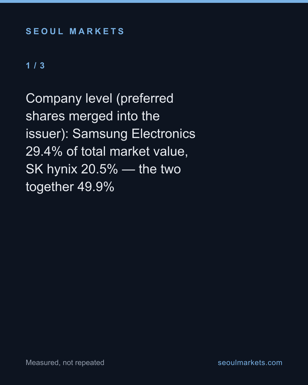 Korea's 10 largest listed companies — and why most rankings double-count Samsung — card 2 of 5