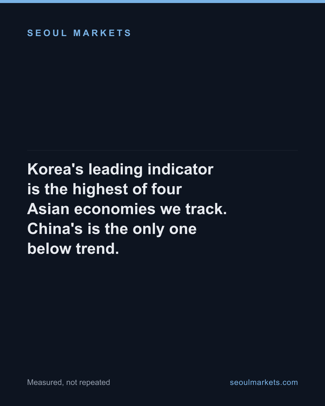 Korea's leading indicator is the highest of four Asian economies we track. China's is the only one below trend. — card 1 of 5
