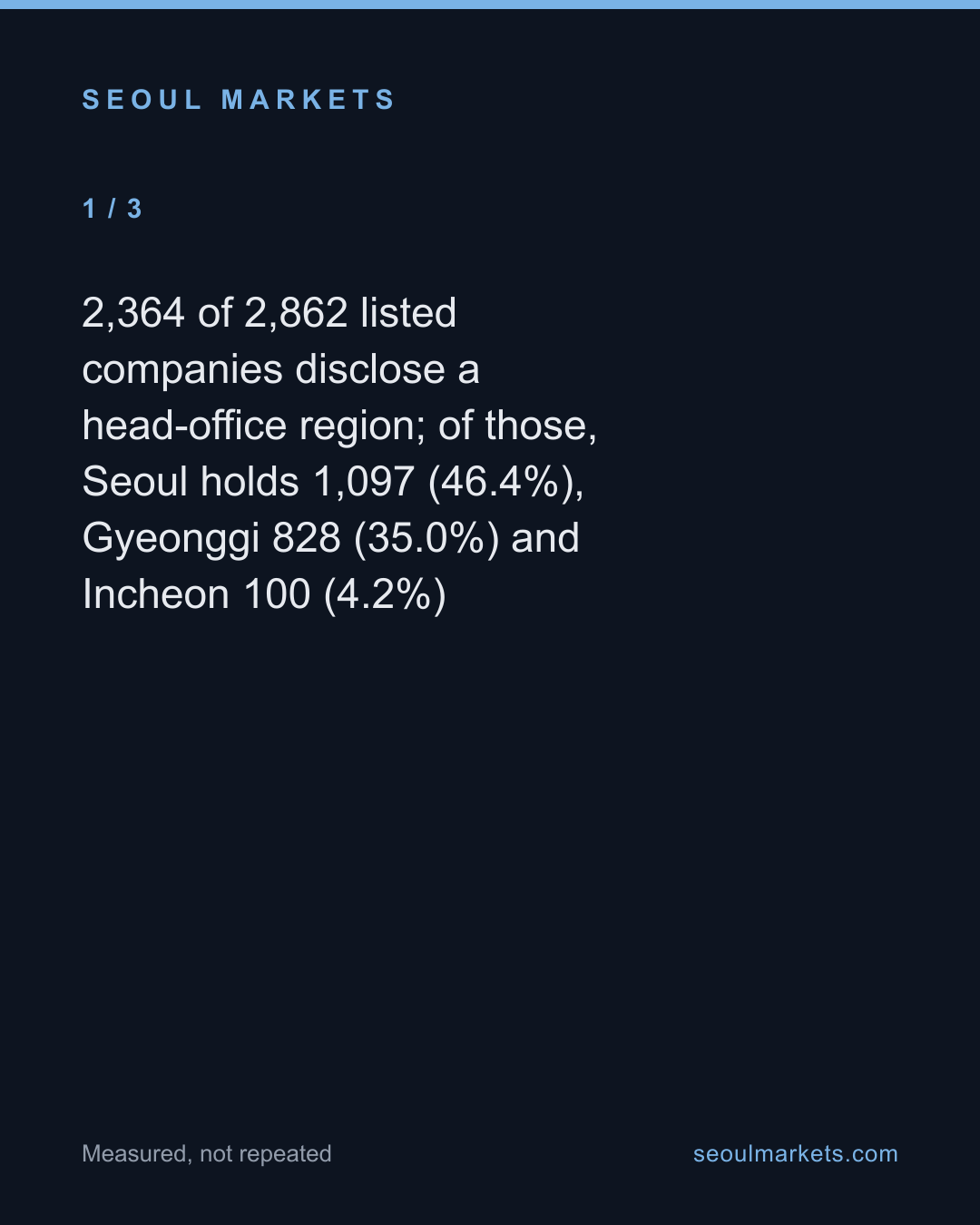 Korea's listed companies cluster in the capital even harder than its workers do — card 2 of 5