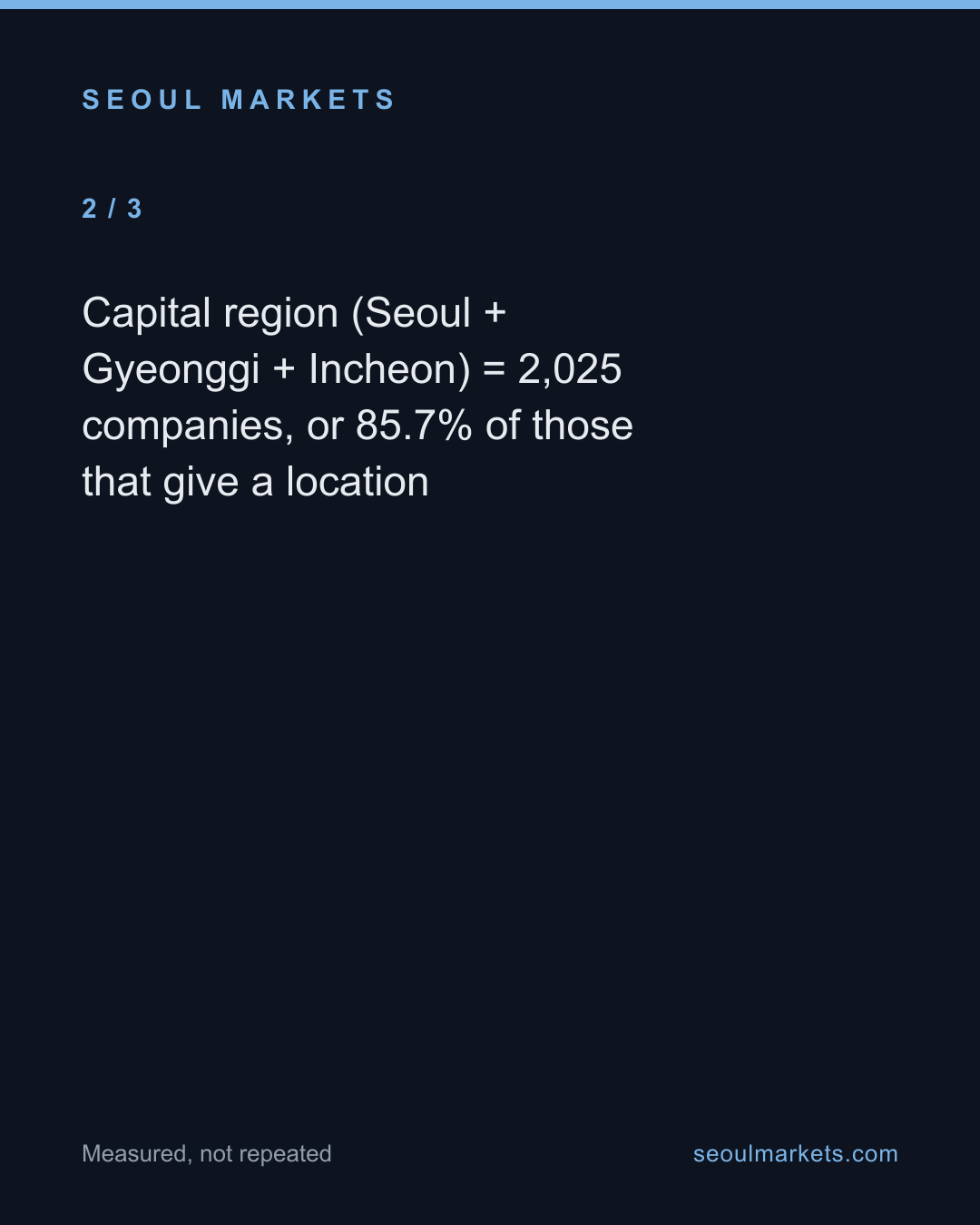 Korea's listed companies cluster in the capital even harder than its workers do — card 3 of 5