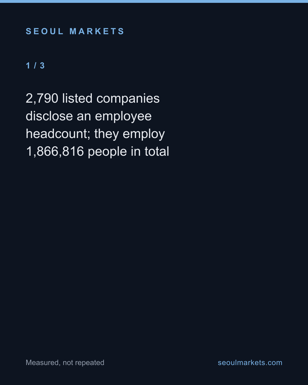 Seventy-seven companies hold half of Korea's listed-market jobs — card 2 of 5