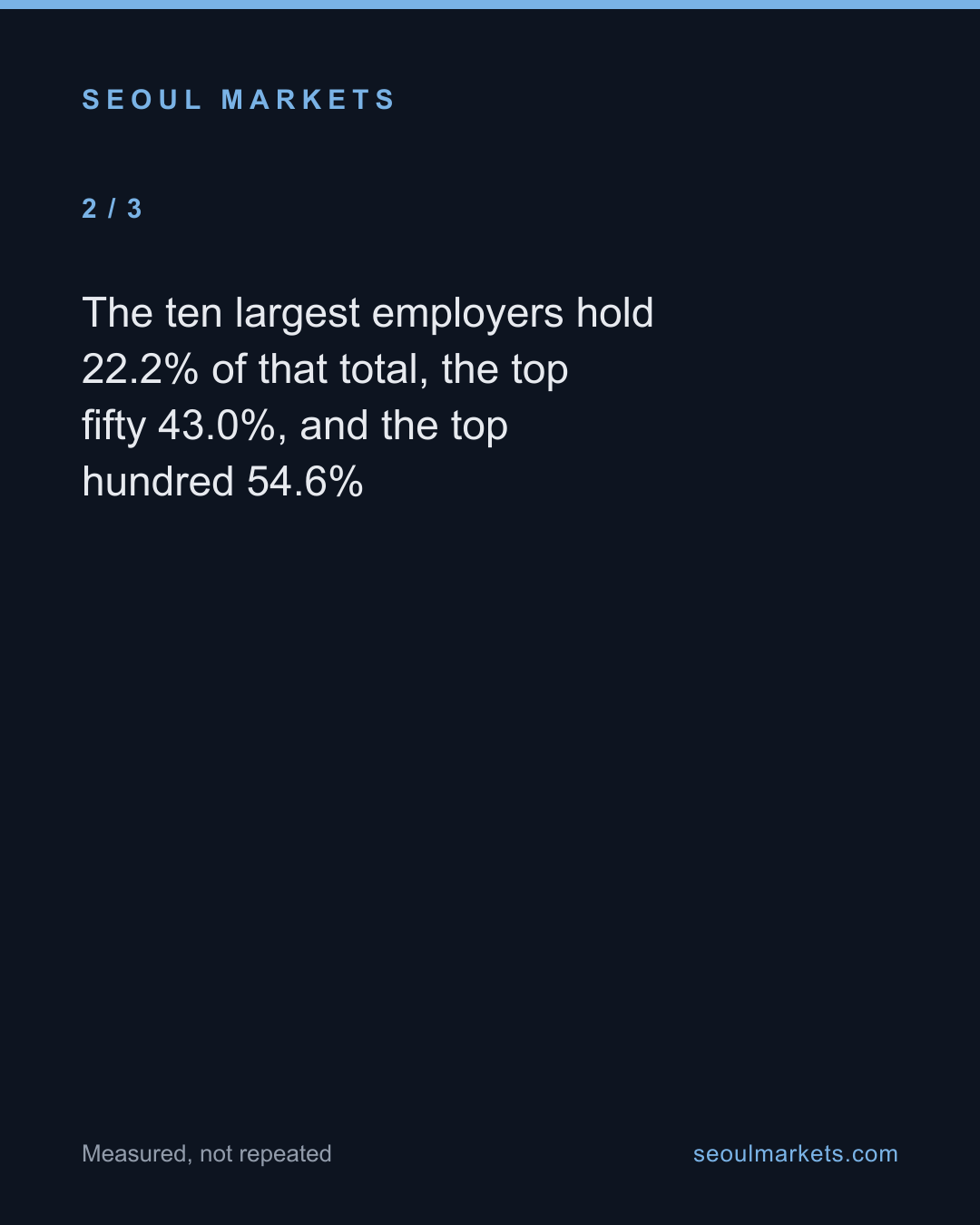 Seventy-seven companies hold half of Korea's listed-market jobs — card 3 of 5