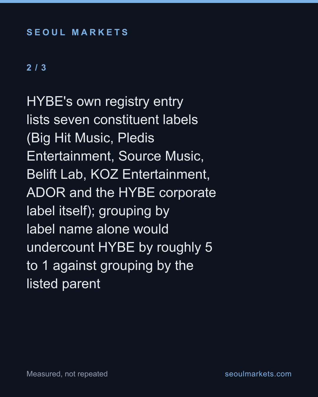 HYBE alone is two-thirds of Korea's listed K-pop value — card 3 of 5