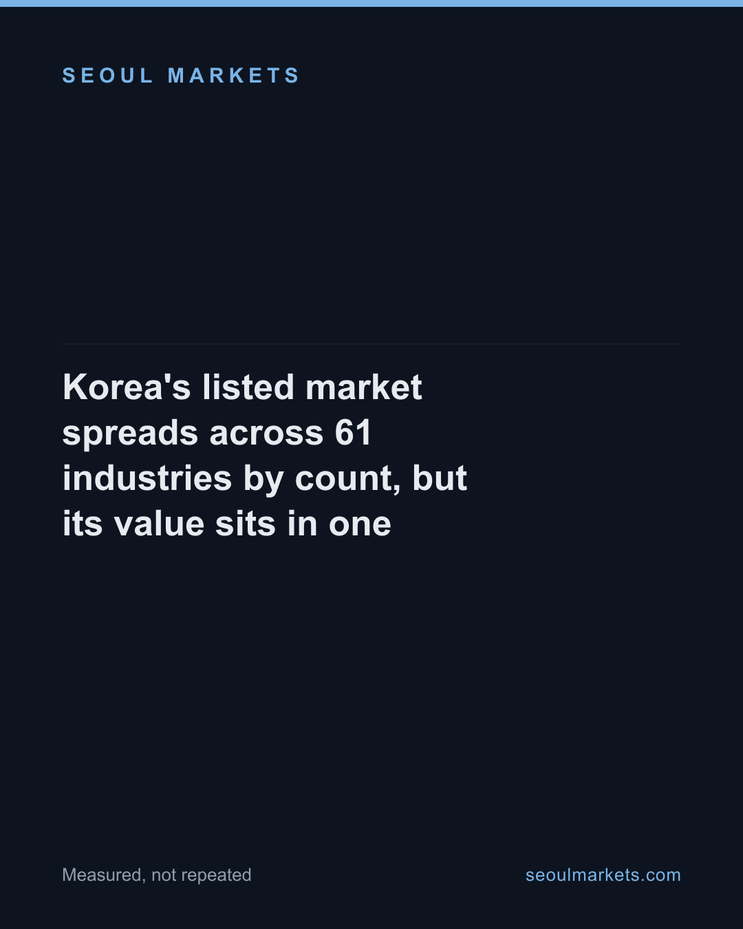 Korea's listed market spreads across 61 industries by count, but its value sits in one — card 1 of 5