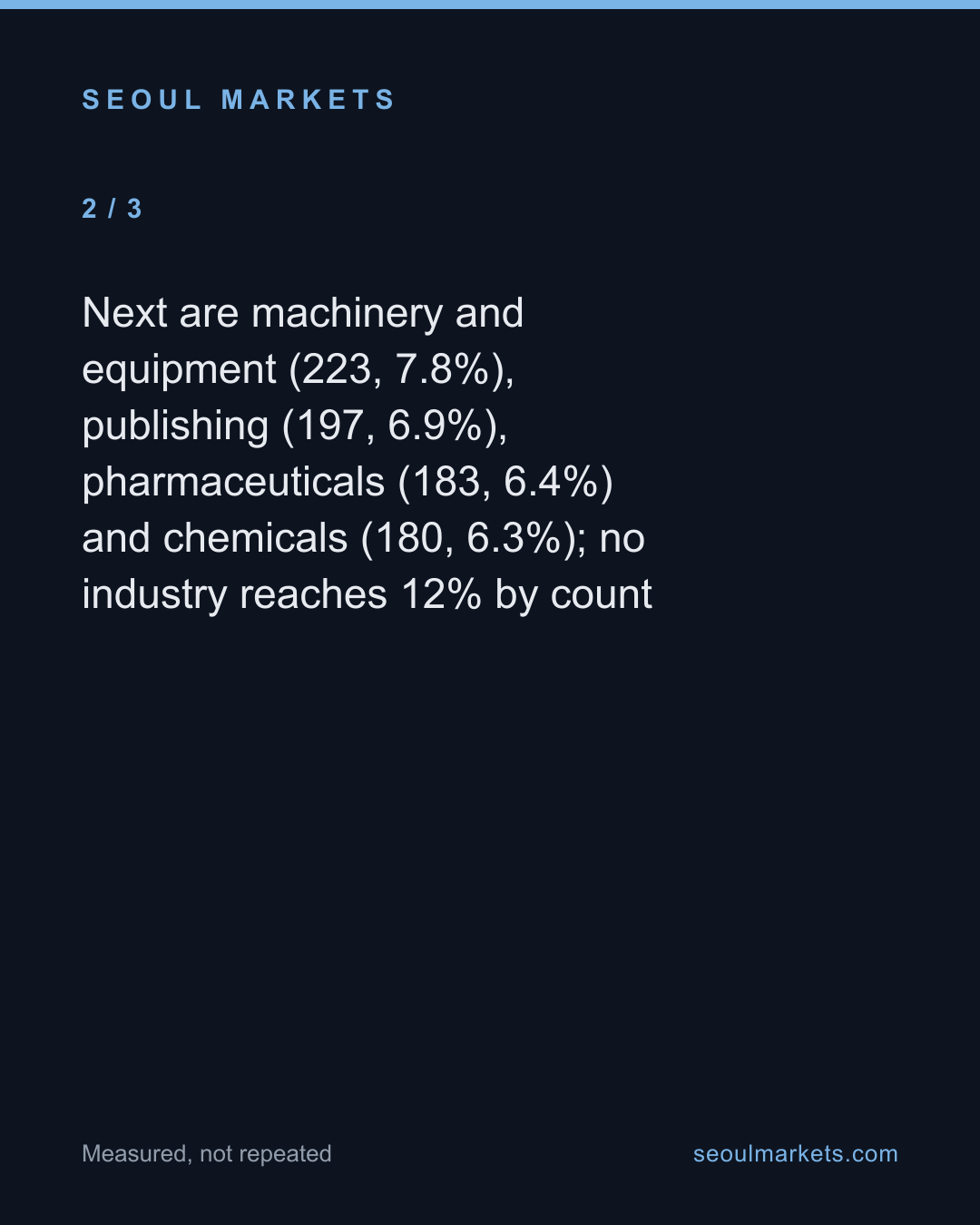Korea's listed market spreads across 61 industries by count, but its value sits in one — card 3 of 5