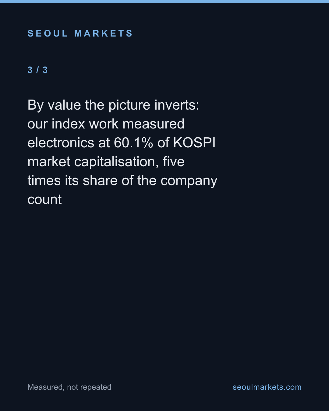 Korea's listed market spreads across 61 industries by count, but its value sits in one — card 4 of 5