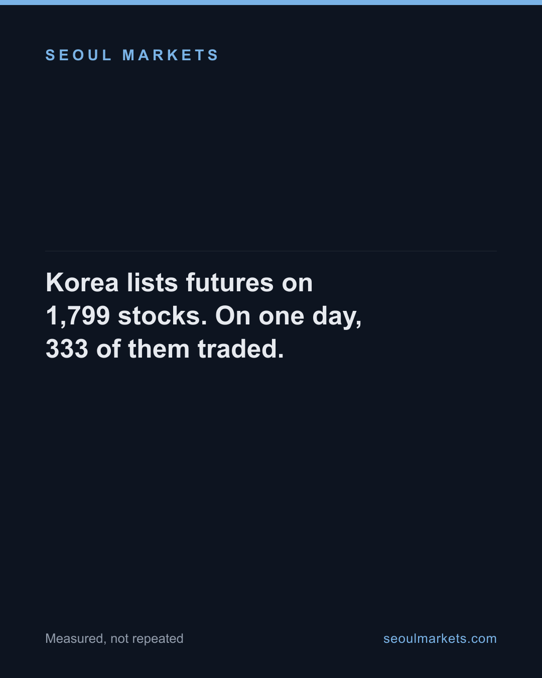 Korea lists futures on 1,799 stocks. On one day, 333 of them traded. — card 1 of 5