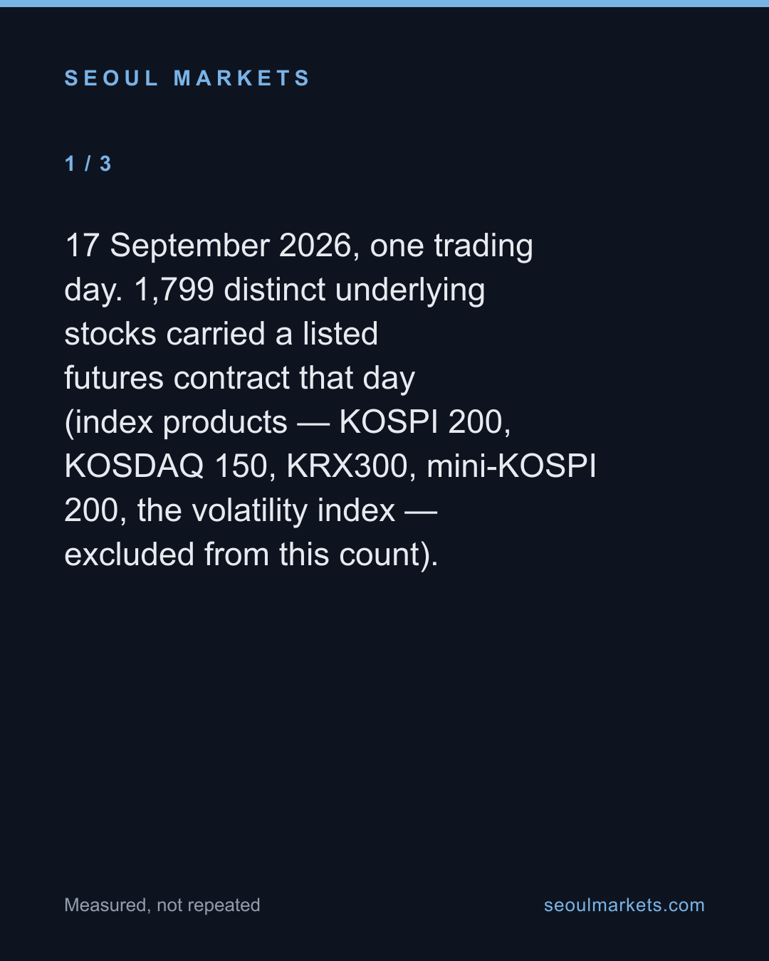 Korea lists futures on 1,799 stocks. On one day, 333 of them traded. — card 2 of 5