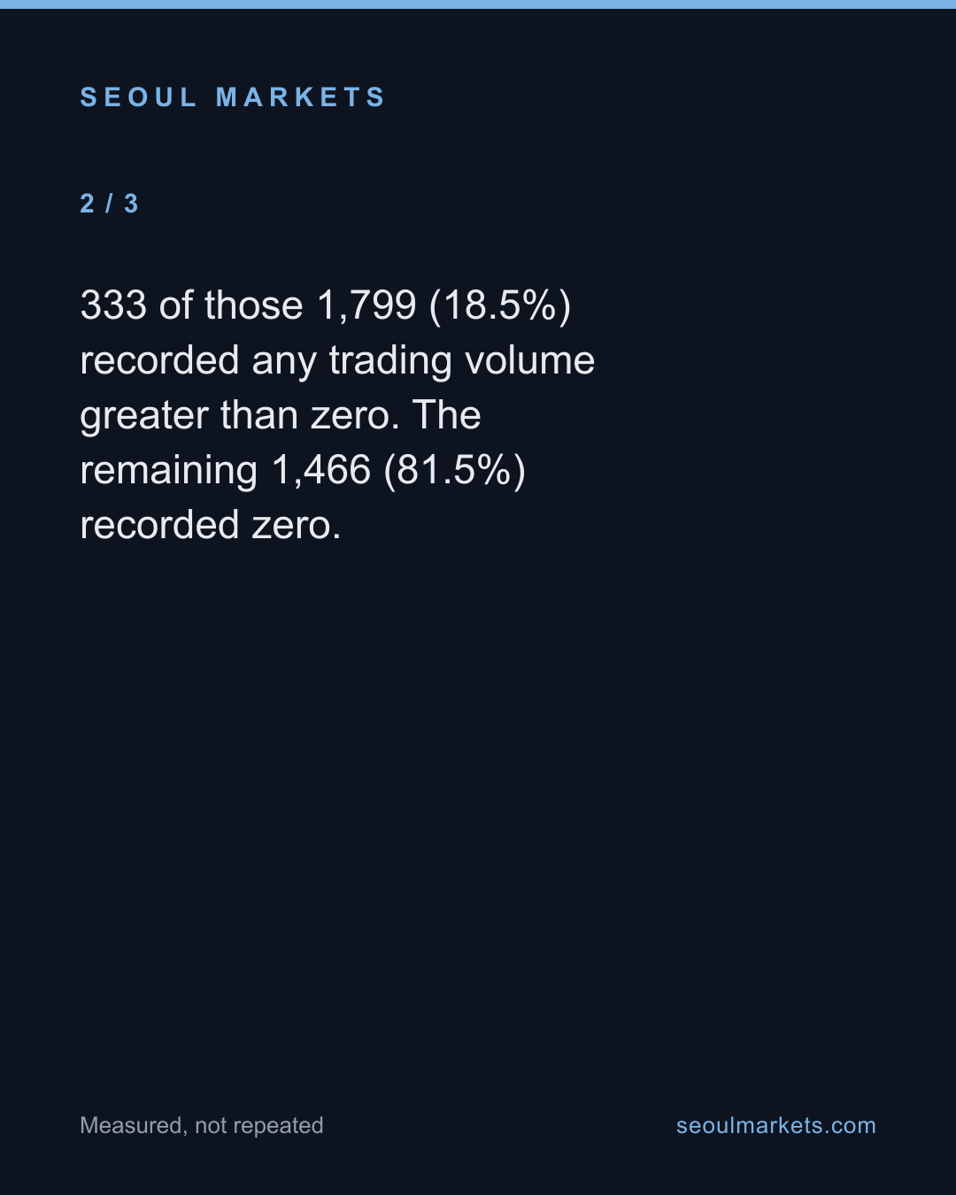 Korea lists futures on 1,799 stocks. On one day, 333 of them traded. — card 3 of 5