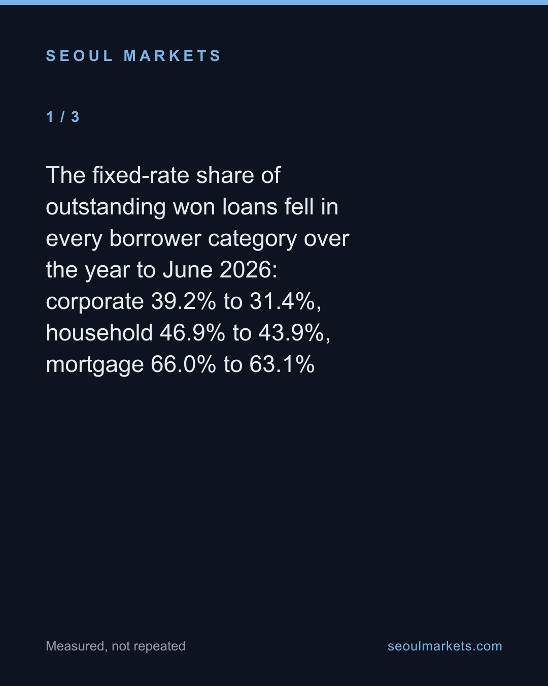 Korea is quietly moving onto floating rates — and companies are moving fastest — card 2 of 5