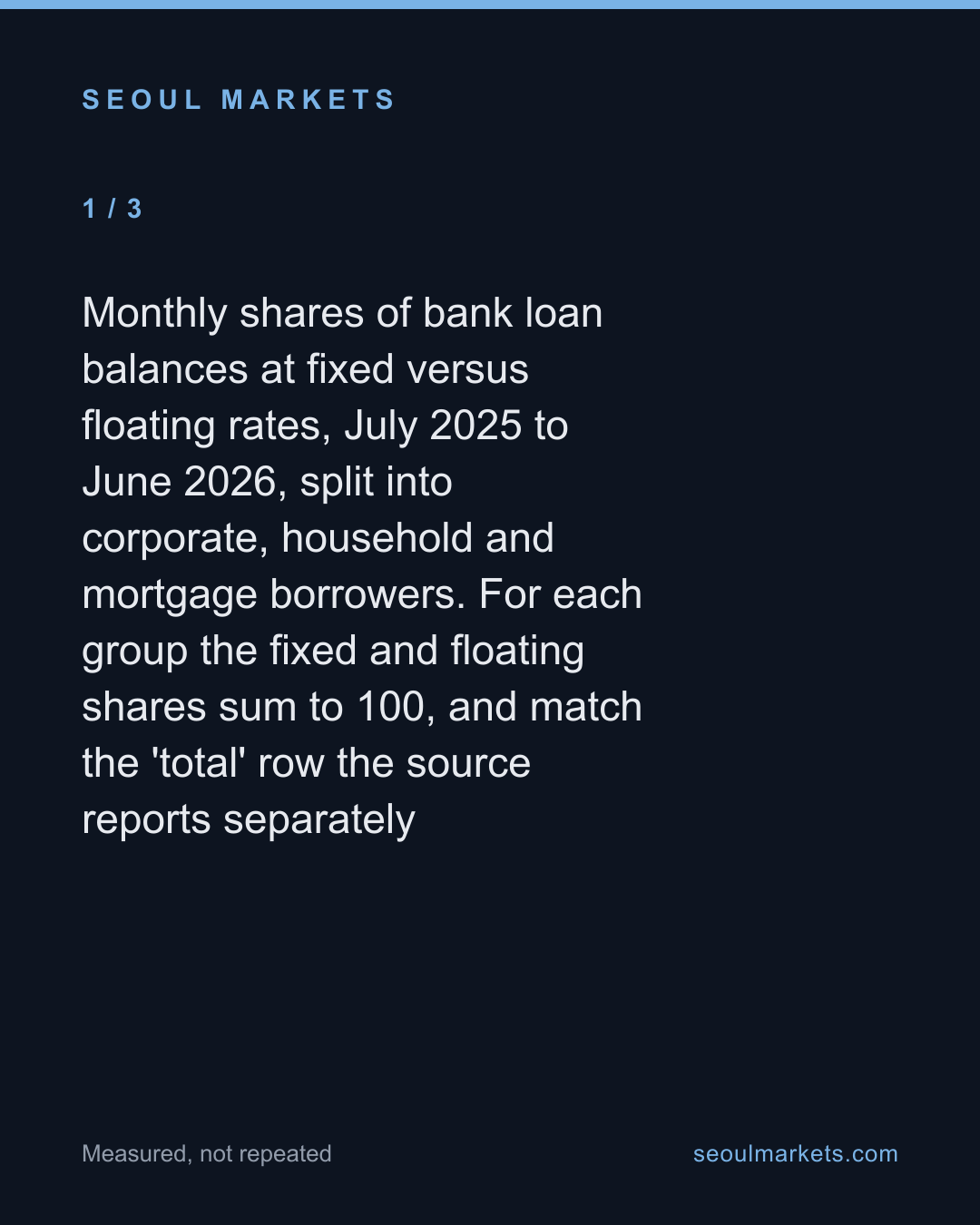 Every kind of Korean bank loan turned more variable this year. Companies moved fastest. — card 2 of 5