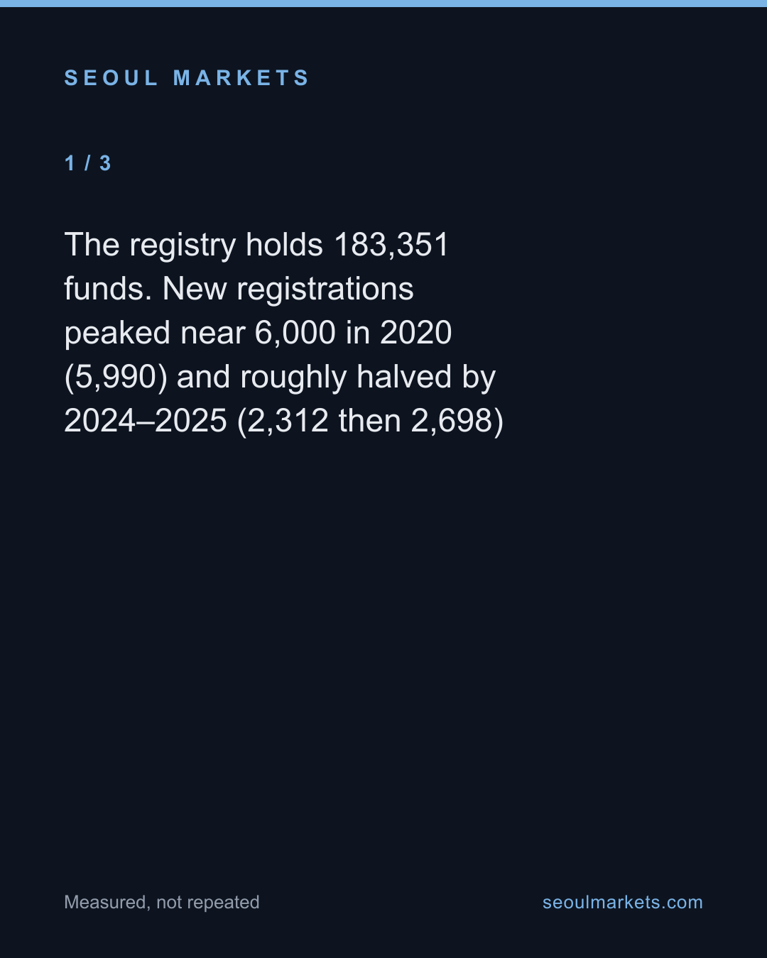 183,351 funds isn't 183,351 choices — card 2 of 5