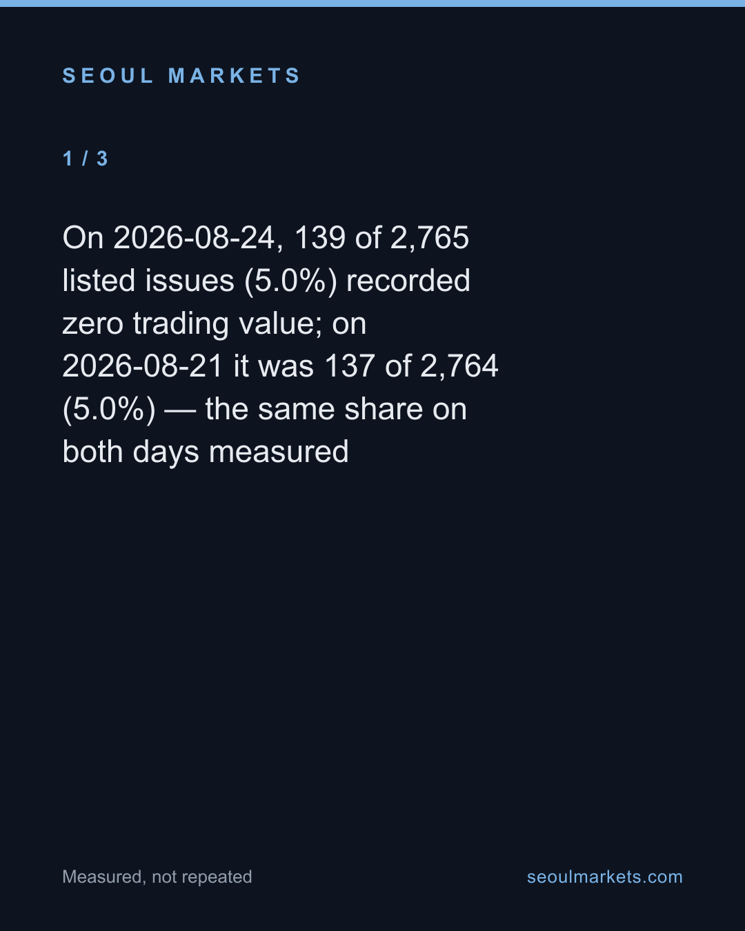 One in twenty listed Korean stocks didn't trade a single share — card 2 of 5