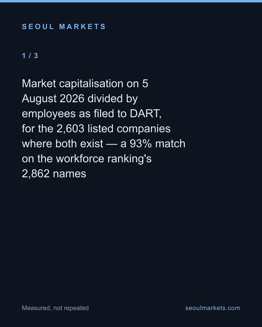 Market value per employee ranges 3,100-fold across Korean firms. Almost all of it is an artifact. — card 2 of 5