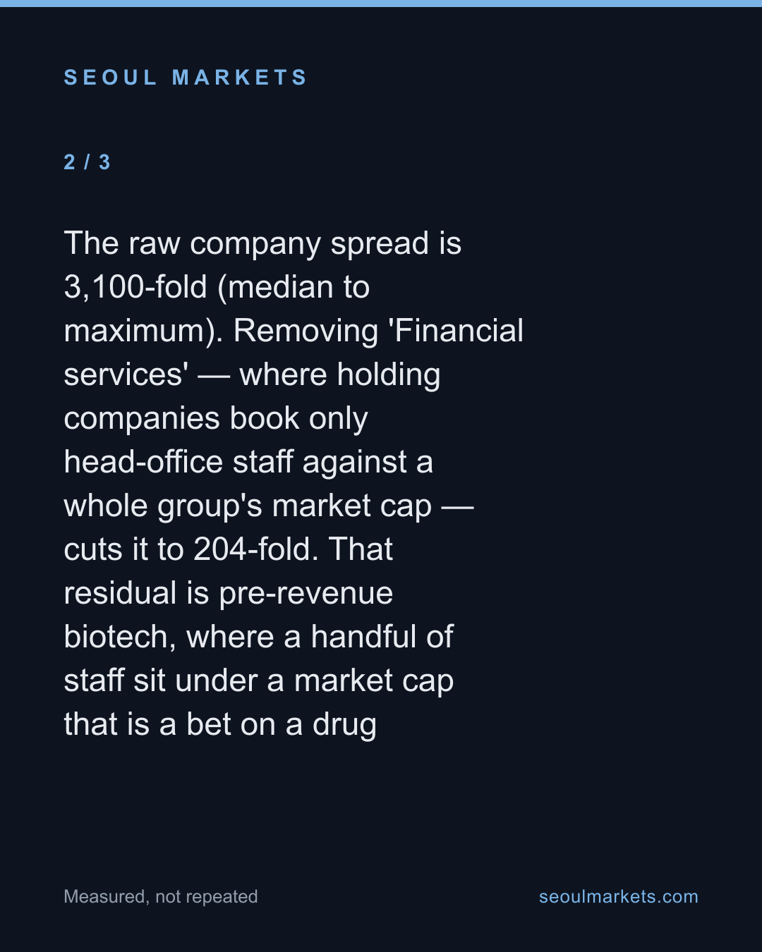 Market value per employee ranges 3,100-fold across Korean firms. Almost all of it is an artifact. — card 3 of 5
