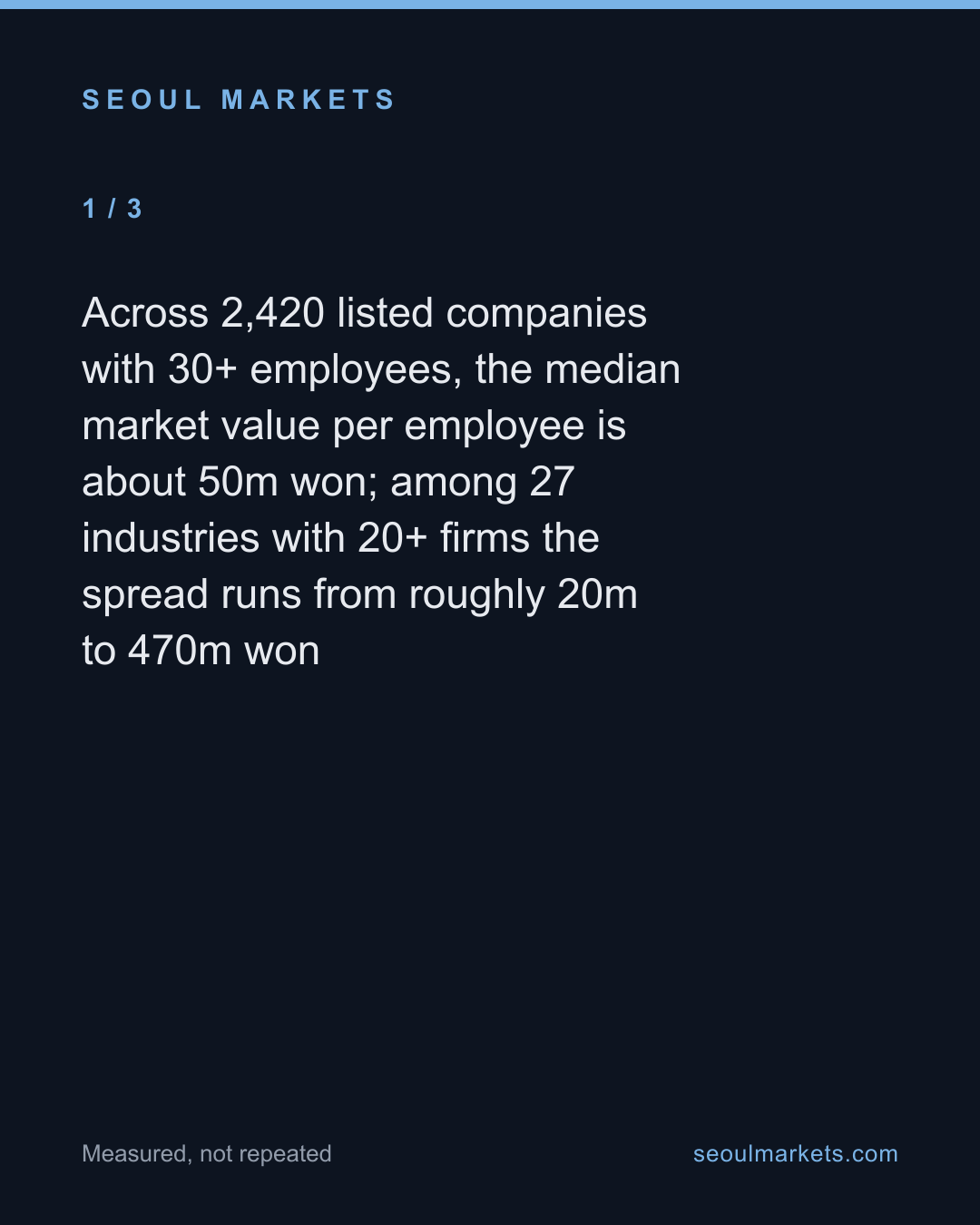 Korea's market carries 20 times more value per worker in finance than in apparel — card 2 of 5