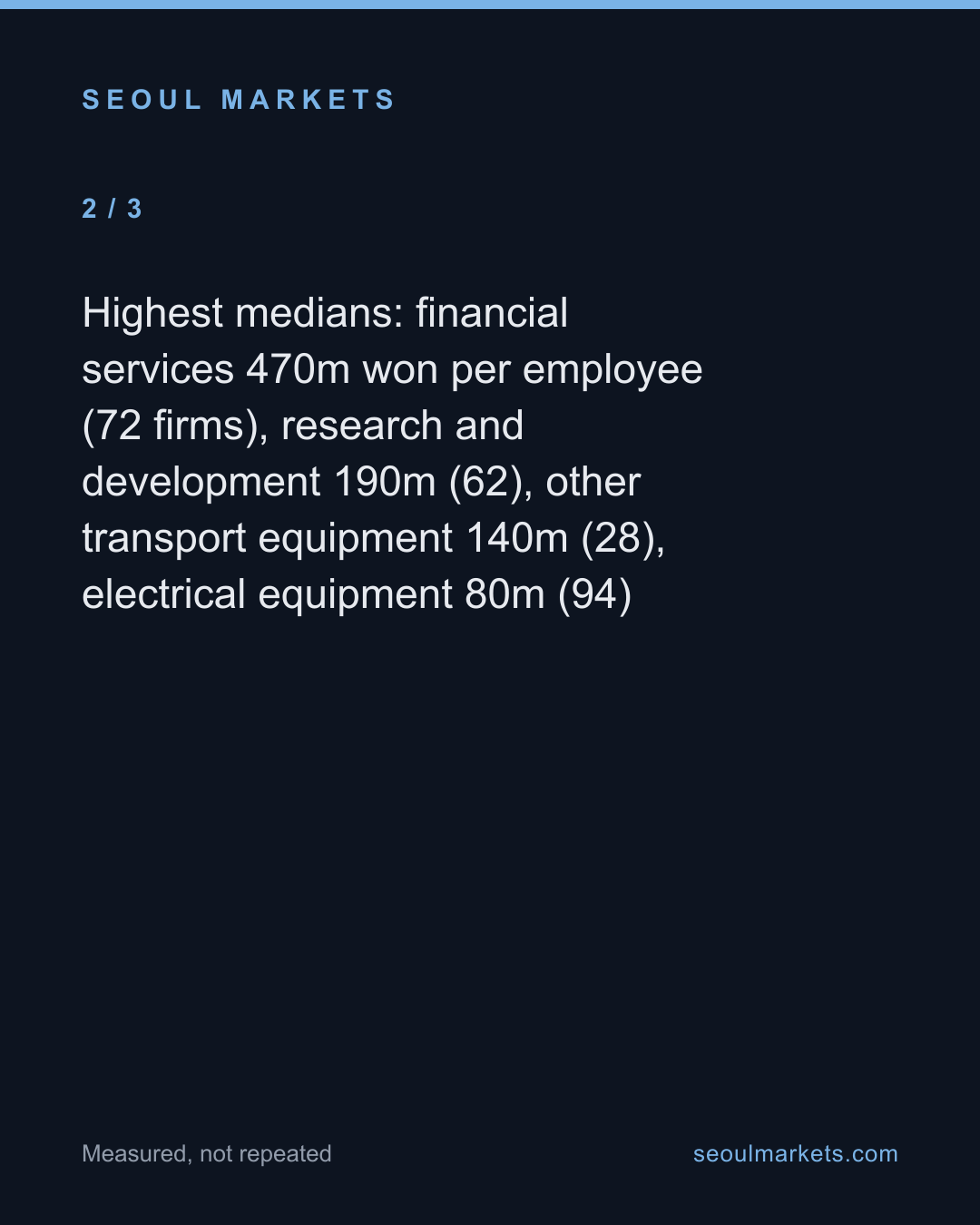 Korea's market carries 20 times more value per worker in finance than in apparel — card 3 of 5