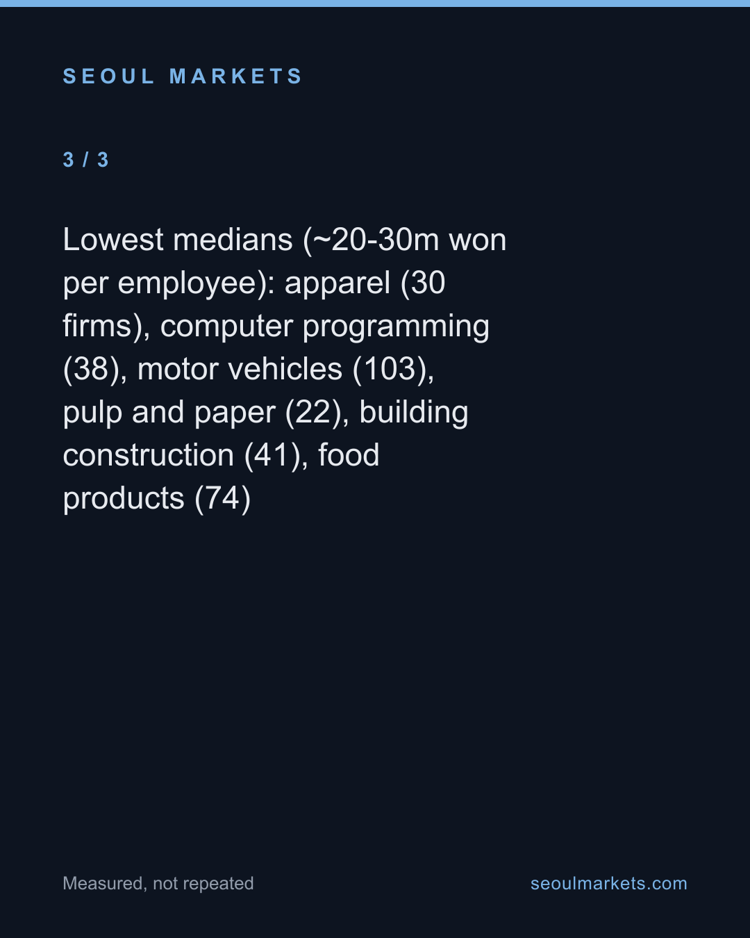 Korea's market carries 20 times more value per worker in finance than in apparel — card 4 of 5