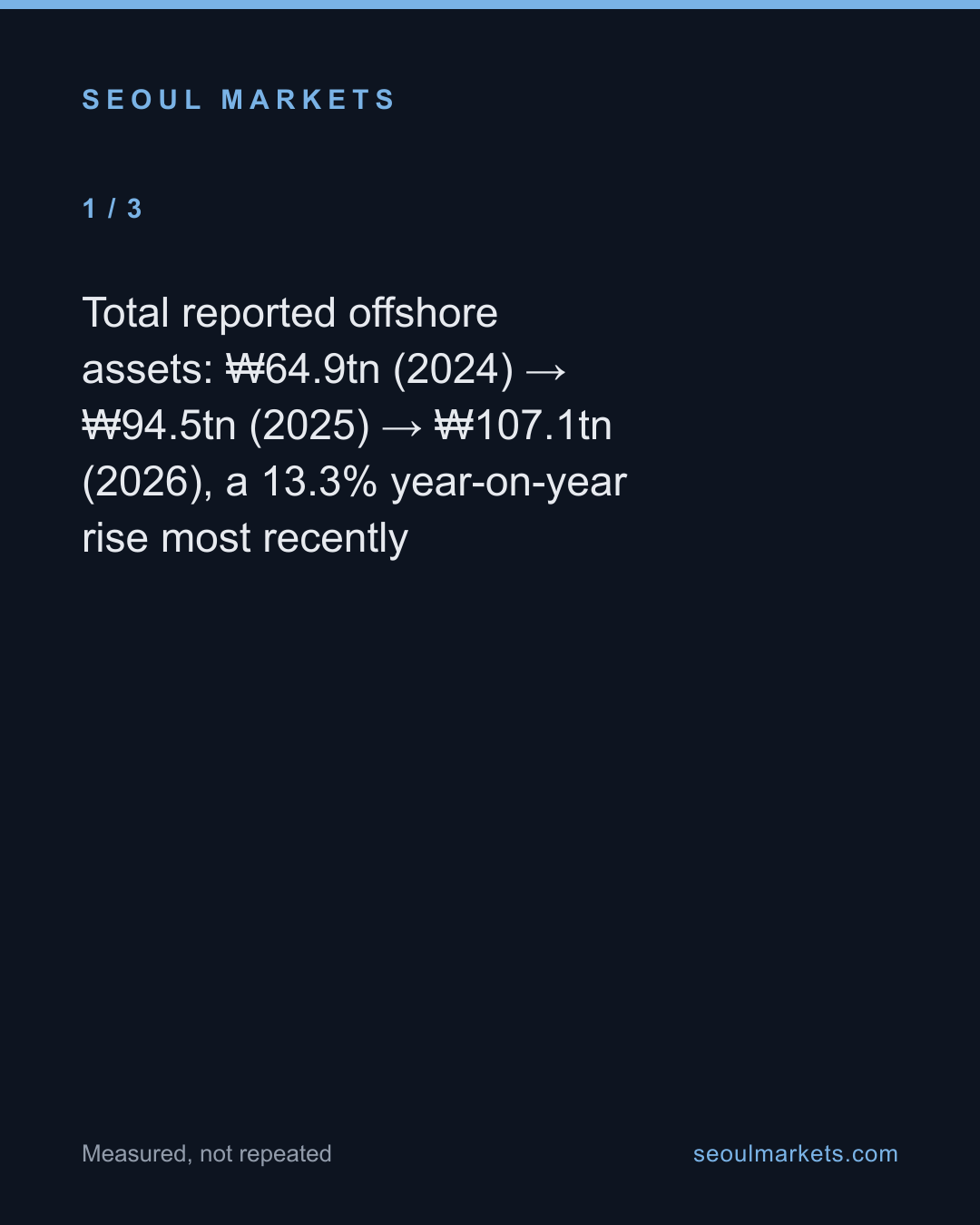 Korea's ₩107tn offshore filings: mostly new filers — card 2 of 5