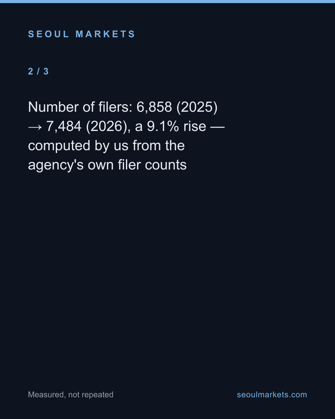 Korea's ₩107tn offshore filings: mostly new filers — card 3 of 5