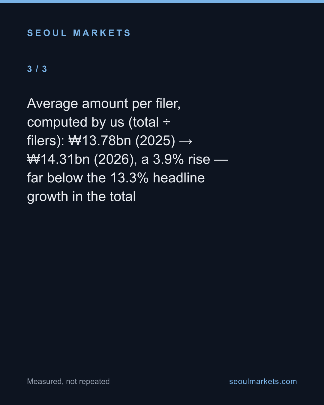 Korea's ₩107tn offshore filings: mostly new filers — card 4 of 5
