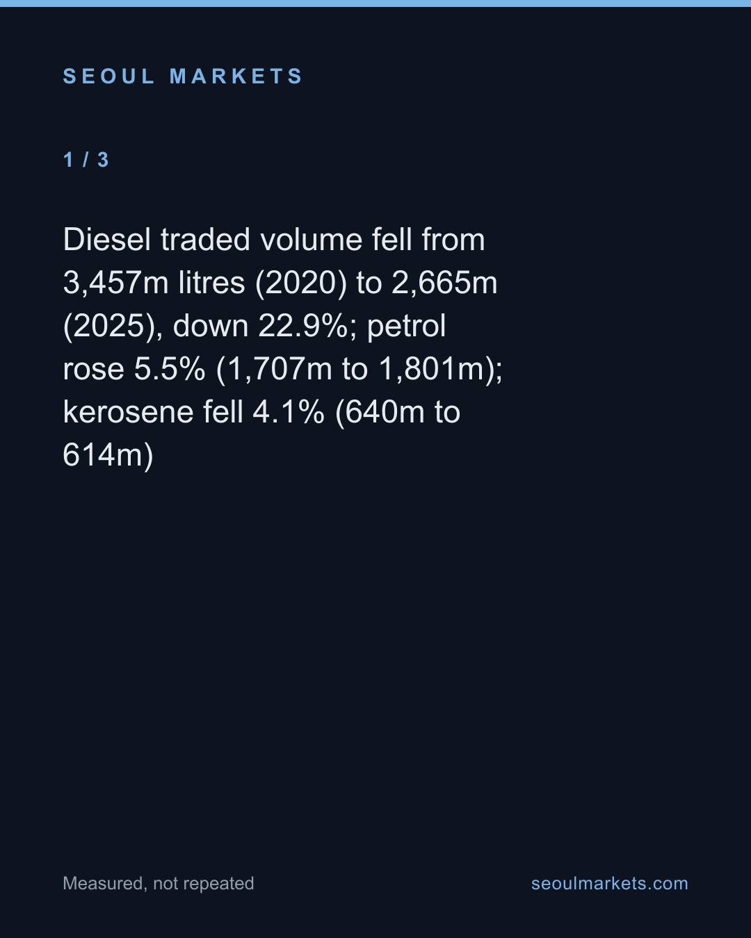 Diesel is draining off Korea's oil exchange — and the gap between its two order books isn't a spread — card 2 of 5