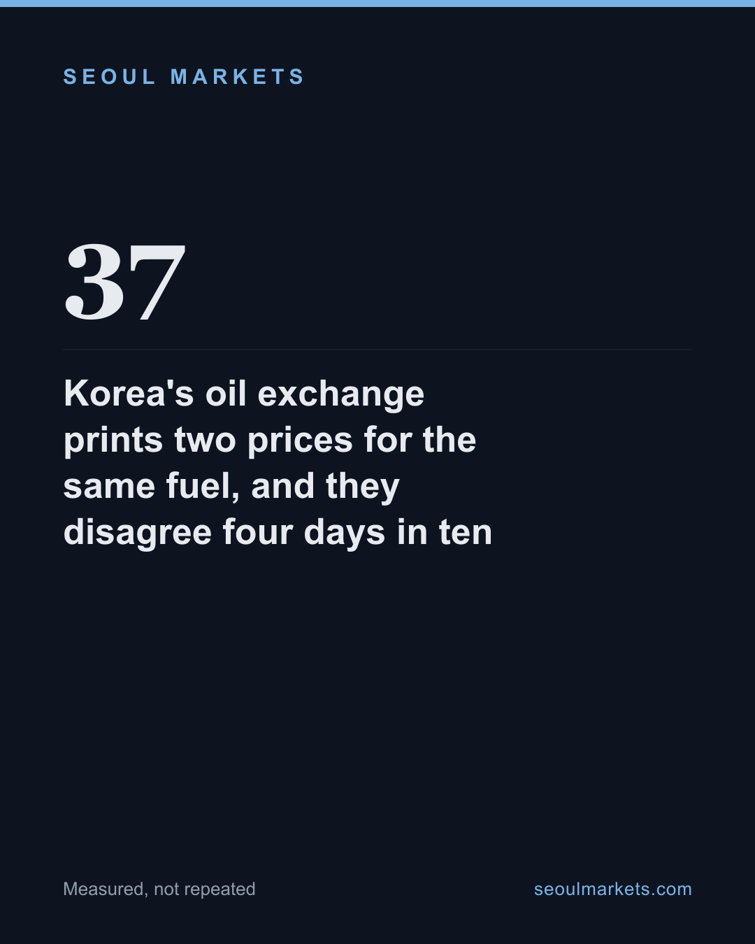 Korea's oil exchange prints two prices for the same fuel, and they disagree four days in ten