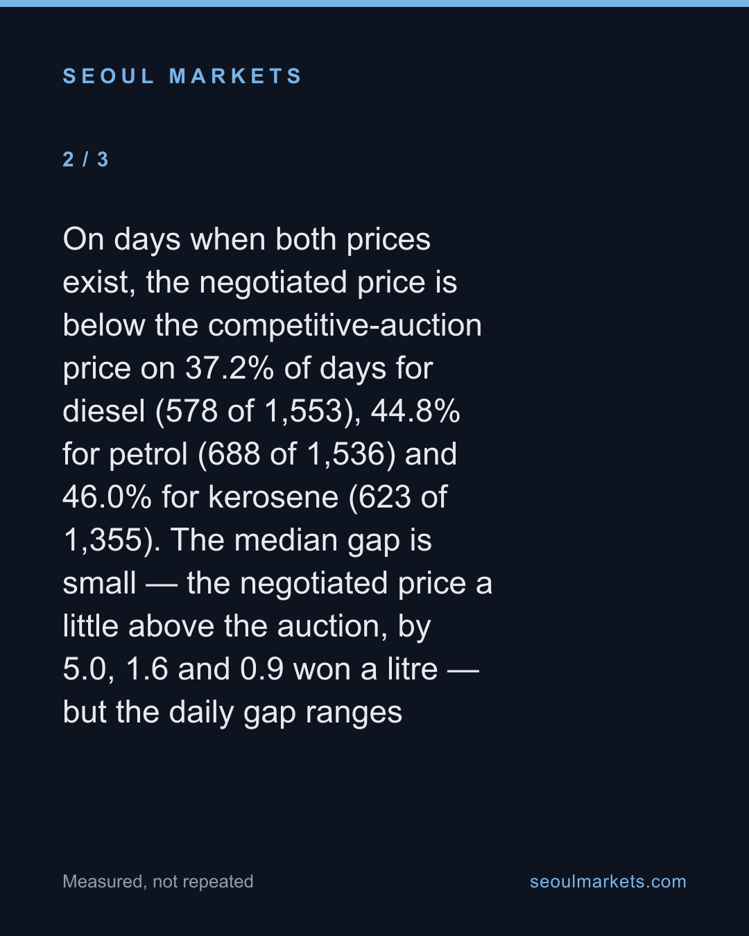 Korea's oil exchange prints two prices for the same fuel, and they disagree four days in ten — card 3 of 5