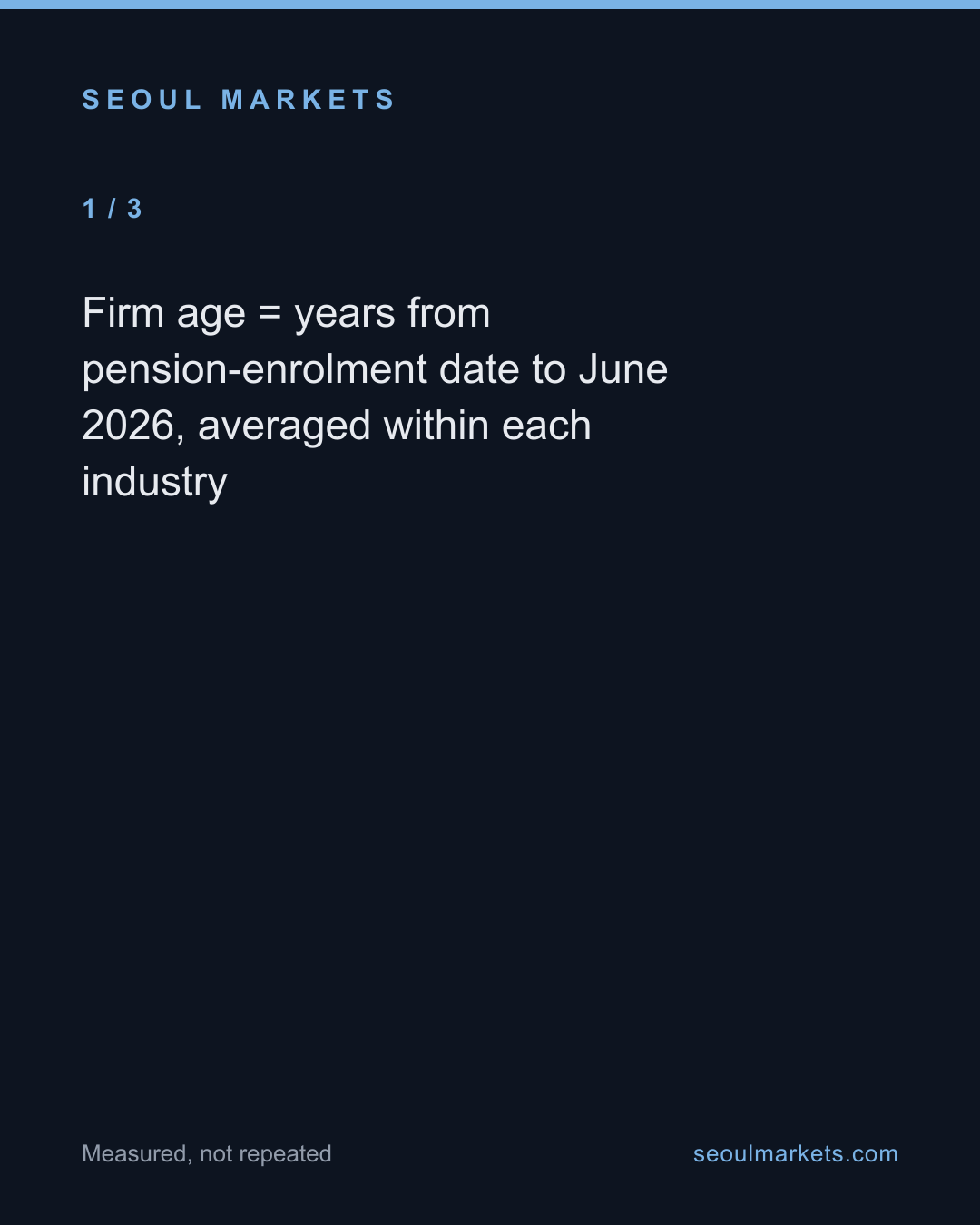 The older an industry's firms, the fewer workers it loses. In Korea the link is strong. — card 2 of 5