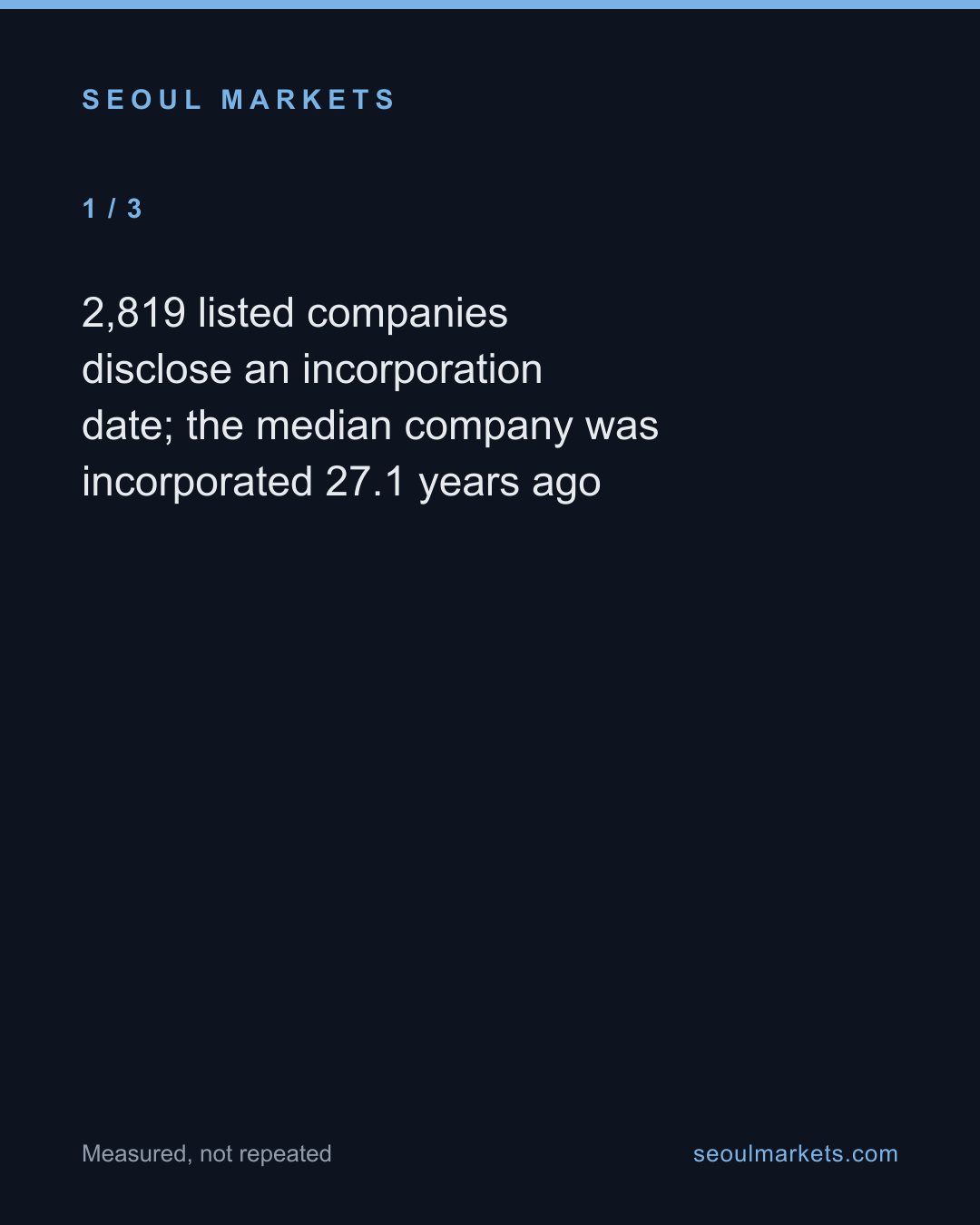 Most of Korea's listed companies are young; nine are older than the republic — card 2 of 5
