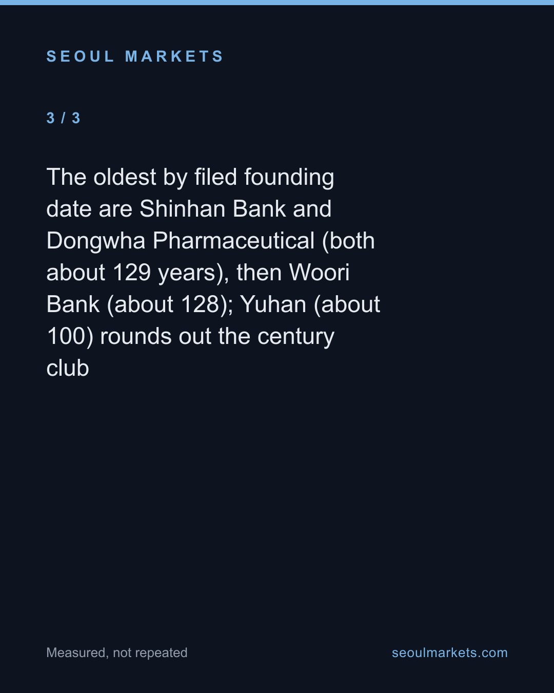 Most of Korea's listed companies are young; nine are older than the republic — card 4 of 5